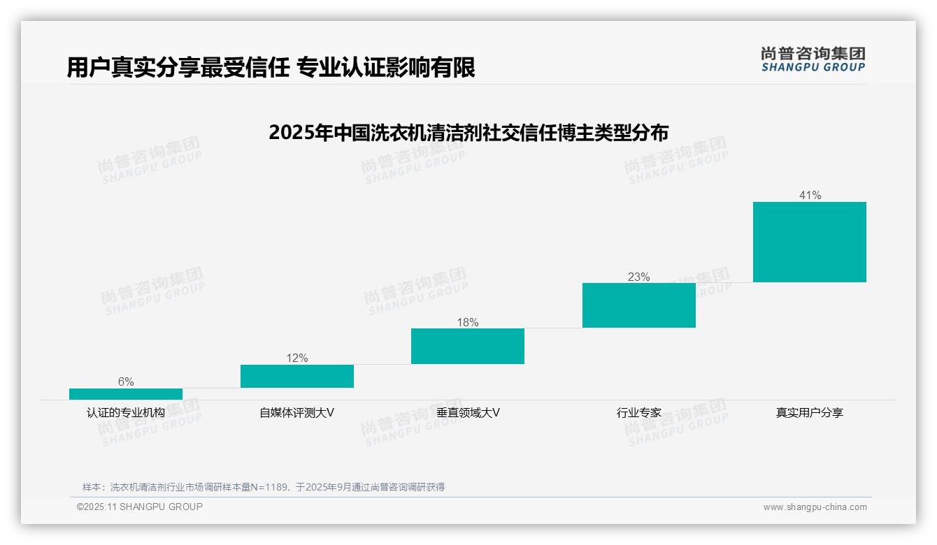 尚普咨询集团报告出炉，指出41%消费者最信任真实用户分享-2025年11月-洗衣机清洁剂-38