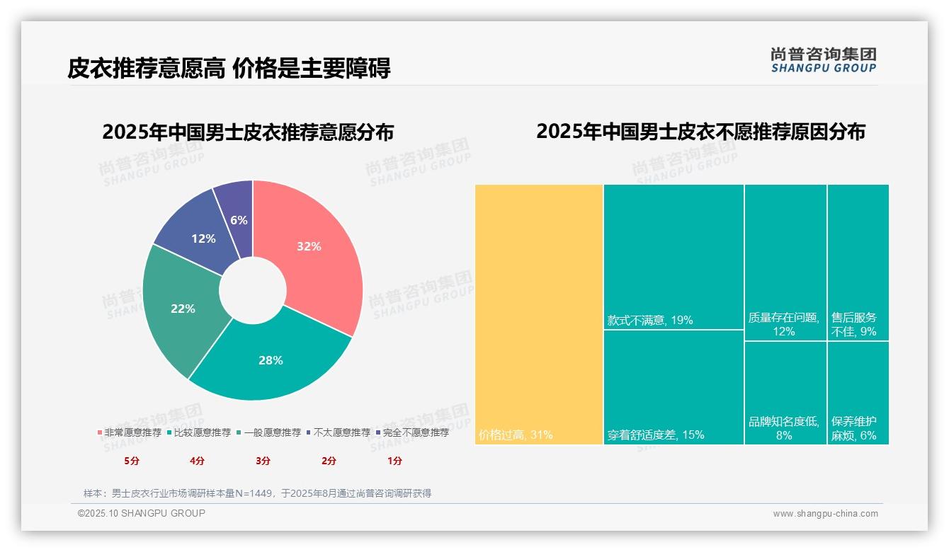 权威印证：尚普咨询集团调研报告确认27%男士皮衣消费者优先个人形象-2025年10月-男士皮衣-38