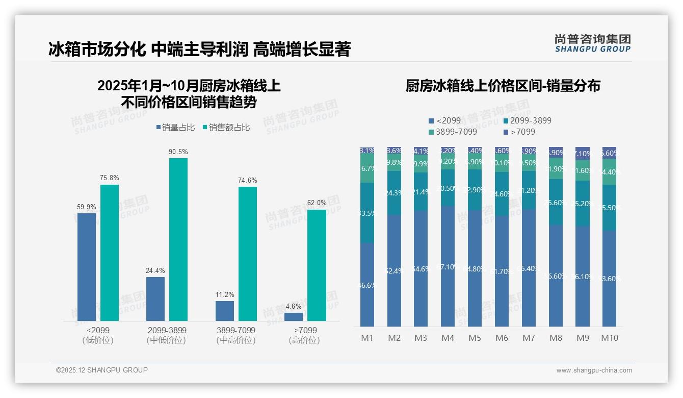 尚普咨询集团权威发布：26-45岁占62%厨房冰箱家庭决策引爆市场-2025年12月-厨房冰箱-38
