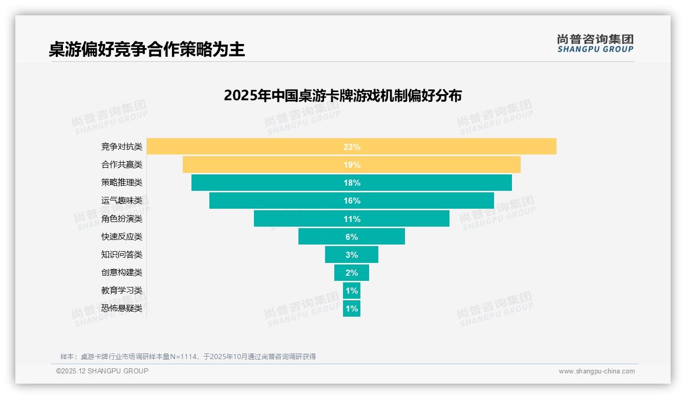 尚普咨询集团趋势雷达：桌游卡牌国产品牌63%主导价格敏感型占28%-2025年12月-桌游卡牌-38