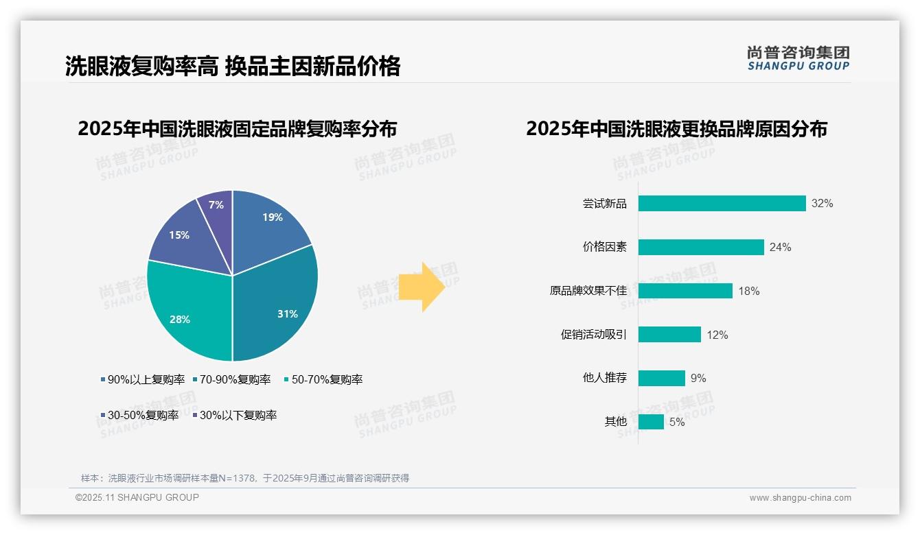 59%洗眼液消费者品牌忠诚度高——尚普咨询集团市场研究报告-2025年11月-洗眼液-38