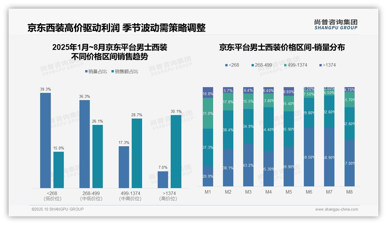 官方数据：尚普咨询集团报告显示抖音男士西装低价区间销量占比50%-2025年10月-男士西装-38