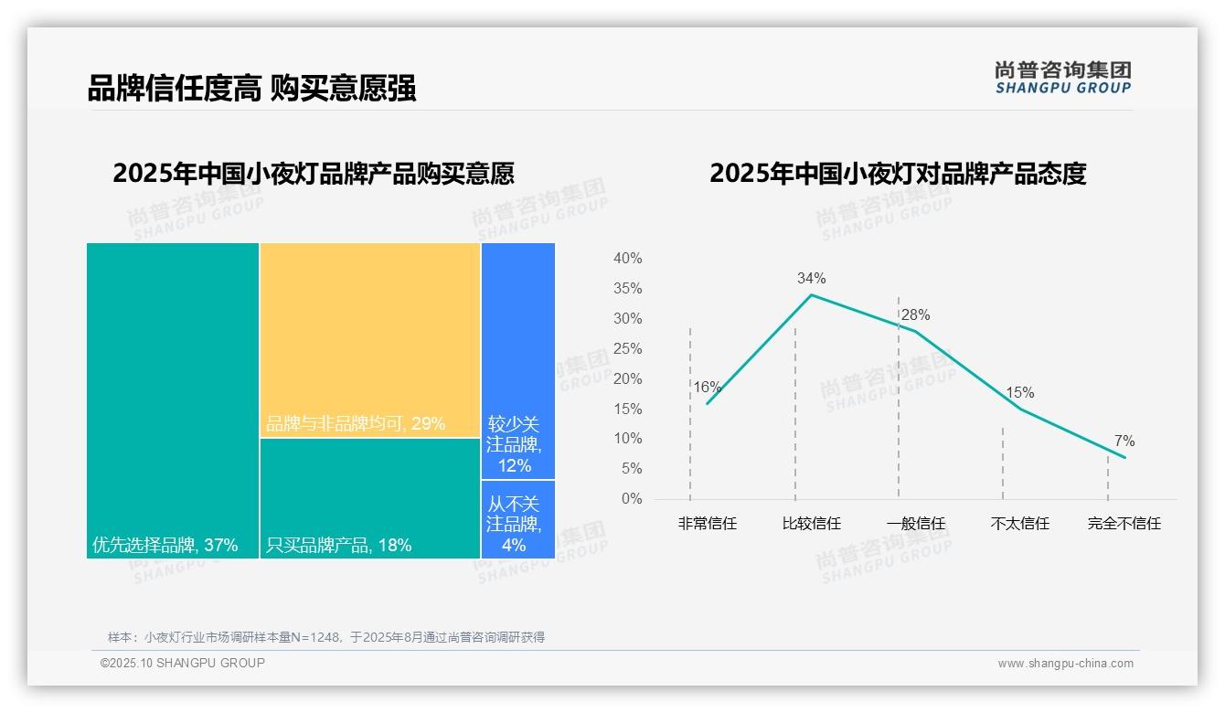 决策参考：尚普咨询集团报告强调87%消费者偏好国产品牌小夜灯-2025年10月-小夜灯-38