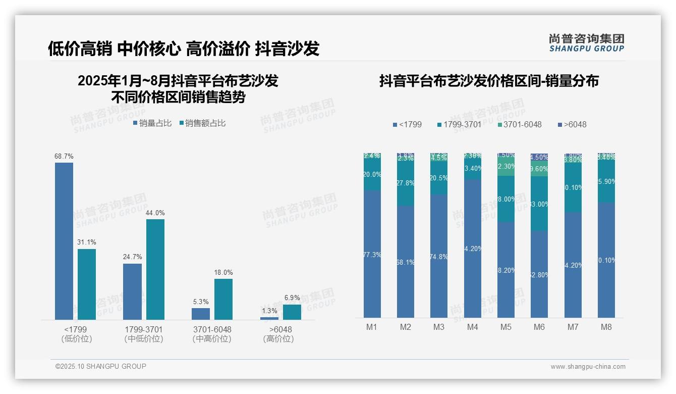 尚普咨询集团报告核心结论：抖音布艺沙发低价销量占比68.7%-2025年10月-布艺沙发-38