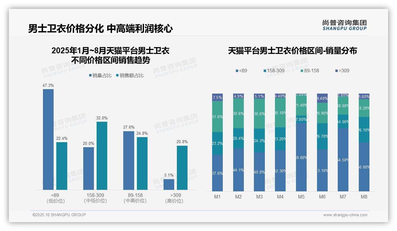 60.3%收入来自中高端卫衣——尚普咨询集团最新报告证实-2025年10月-男士卫衣-38