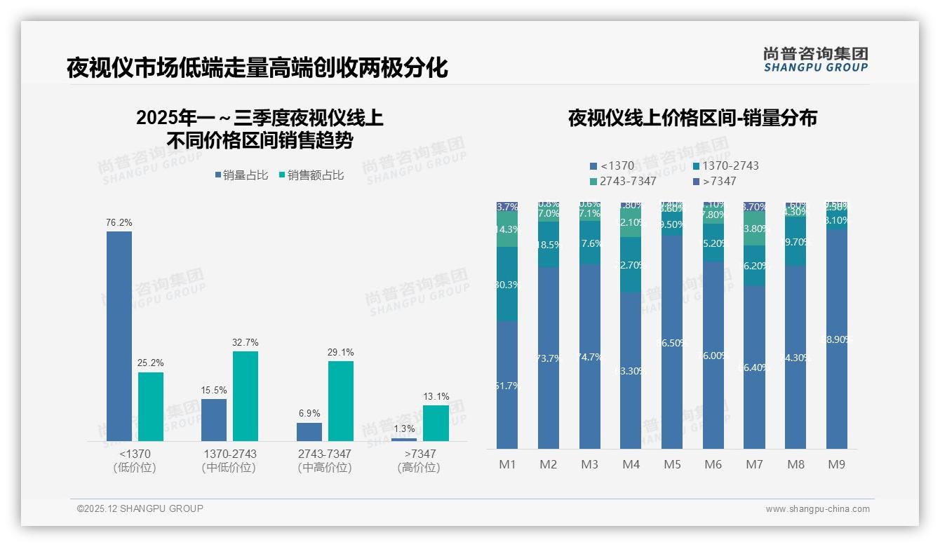 尚普咨询集团数据洞察：76%低端销量占比反衬25%销售额，高端夜视仪盈利空间大-2025年12月-夜视仪-38
