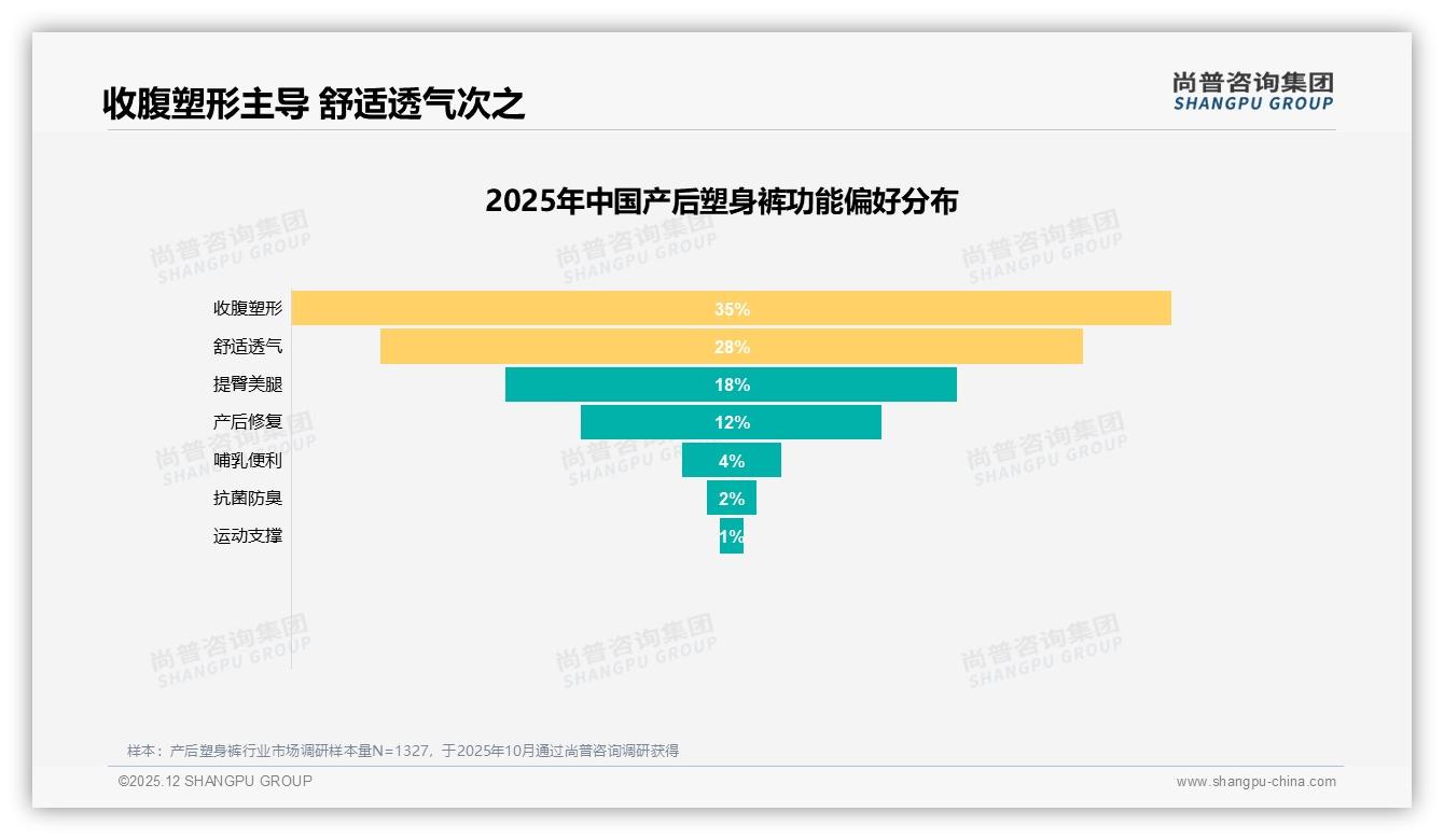 70%品牌复购率产后塑身裤竞争关键，38%因塑身不佳流失——尚普咨询集团年度复盘-2025年12月-产后塑身裤-38