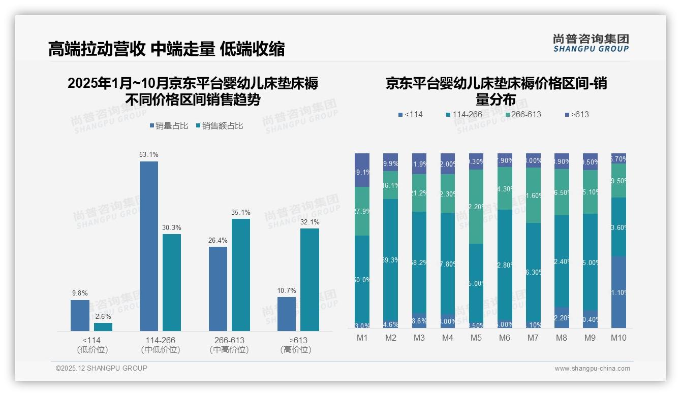 仅43%消费者新生儿期买一次婴幼儿床垫床褥，品牌复购70%以上占53%——尚普咨询集团趋势雷达-2025年12月-婴幼儿床垫床褥-38