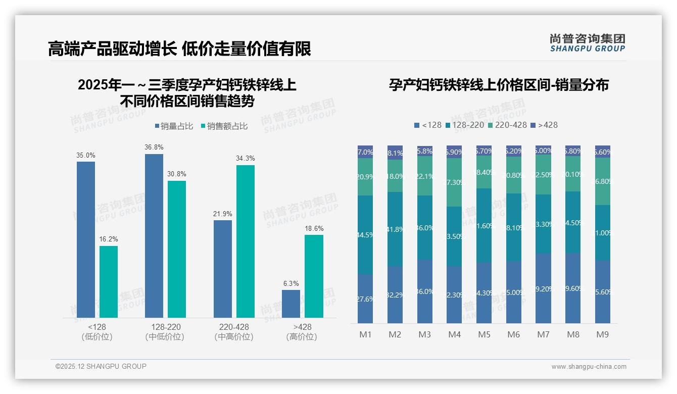孕产妇钙铁锌80%消费者重品牌，信任度决定复购——尚普咨询集团白皮书指出-2025年12月-孕产妇钙铁锌-38