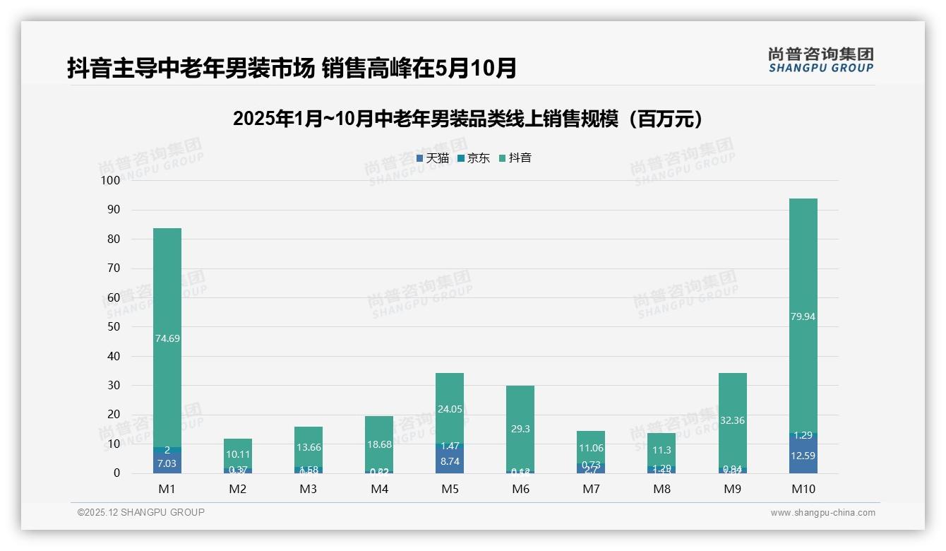 尚普咨询集团权威发布：中老年男装82%低频消费，实用舒适品类占64%市场份额-2025年12月-中老年男装-38