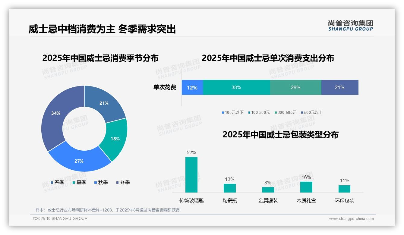 73%威士忌消费集中于晚间时段，尚普咨询集团报告给出权威数据-2025年10月-威士忌-38