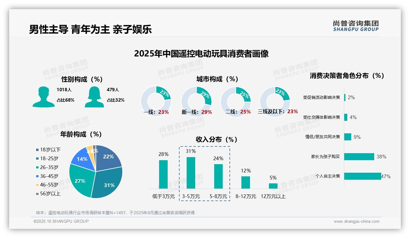 官方数据：尚普咨询集团报告显示68%男性消费者定义市场新格局-2025年10月-遥控电动玩具-38