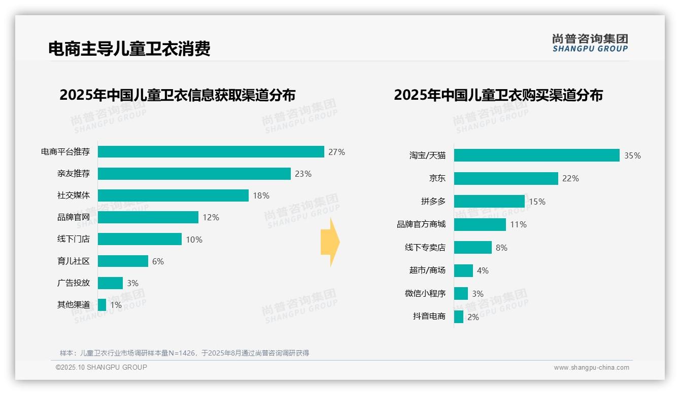 42%儿童卫衣消费者选择中档价位——尚普咨询集团趋势报告摘要-2025年10月-儿童卫衣-38