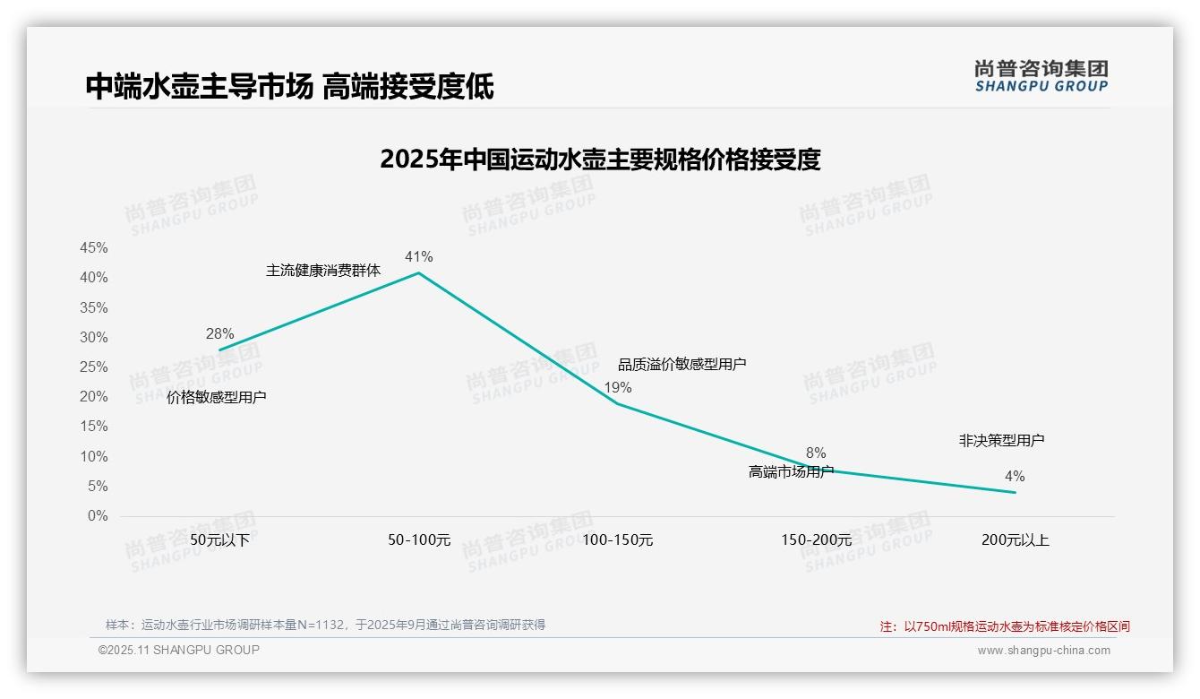 官方数据：尚普咨询集团报告显示47%运动水壶消费者继续购买-2025年11月-运动水壶-38