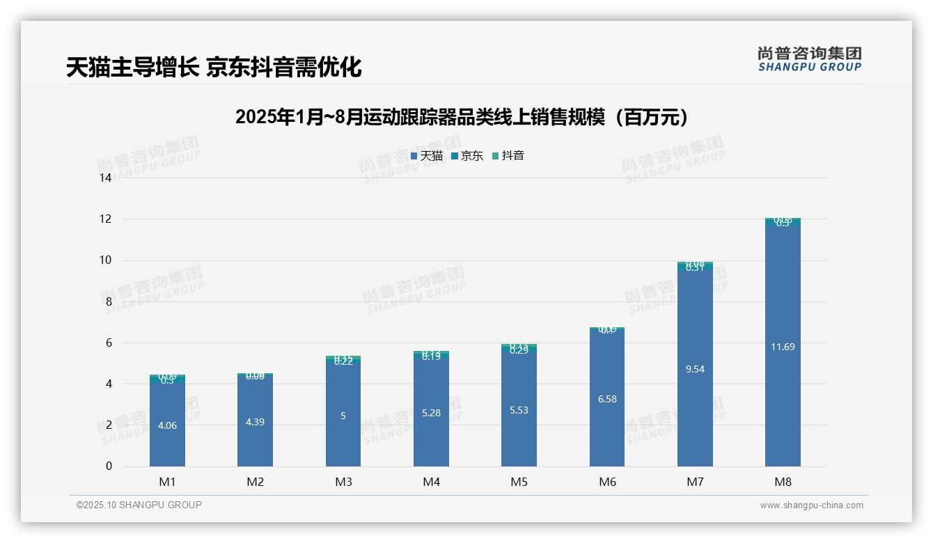 官方数据：尚普咨询集团报告显示56.5%销量来自低价运动跟踪器-2025年10月-运动跟踪器-38