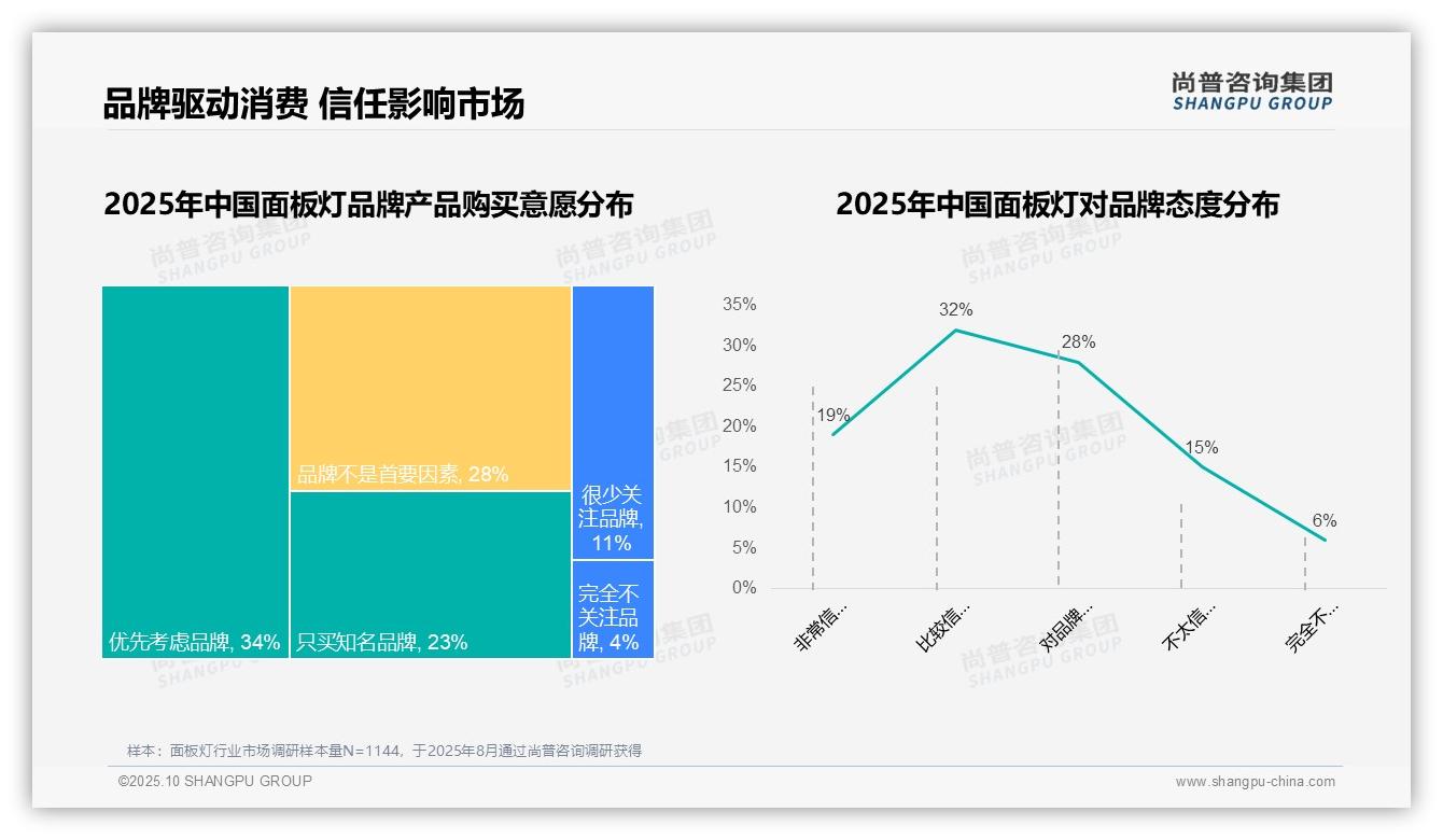 76%消费者偏好国产品牌，_尚普咨询集团报告给出权威数据-2025年10月-面板灯-38