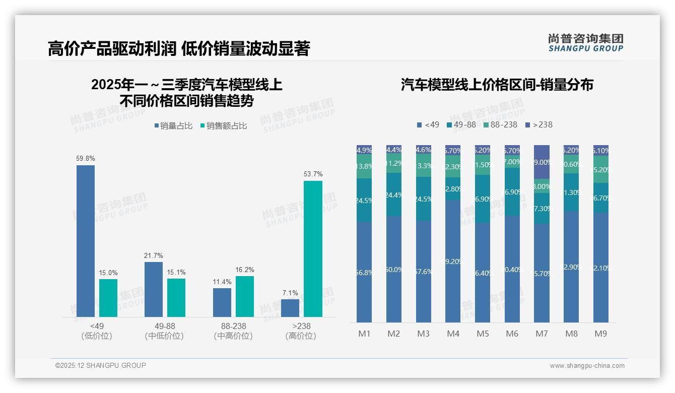 尚普咨询集团行业透视：1比24规格汽车模型占23%，经典车型偏好22%领跑细分-2025年12月-汽车模型-38