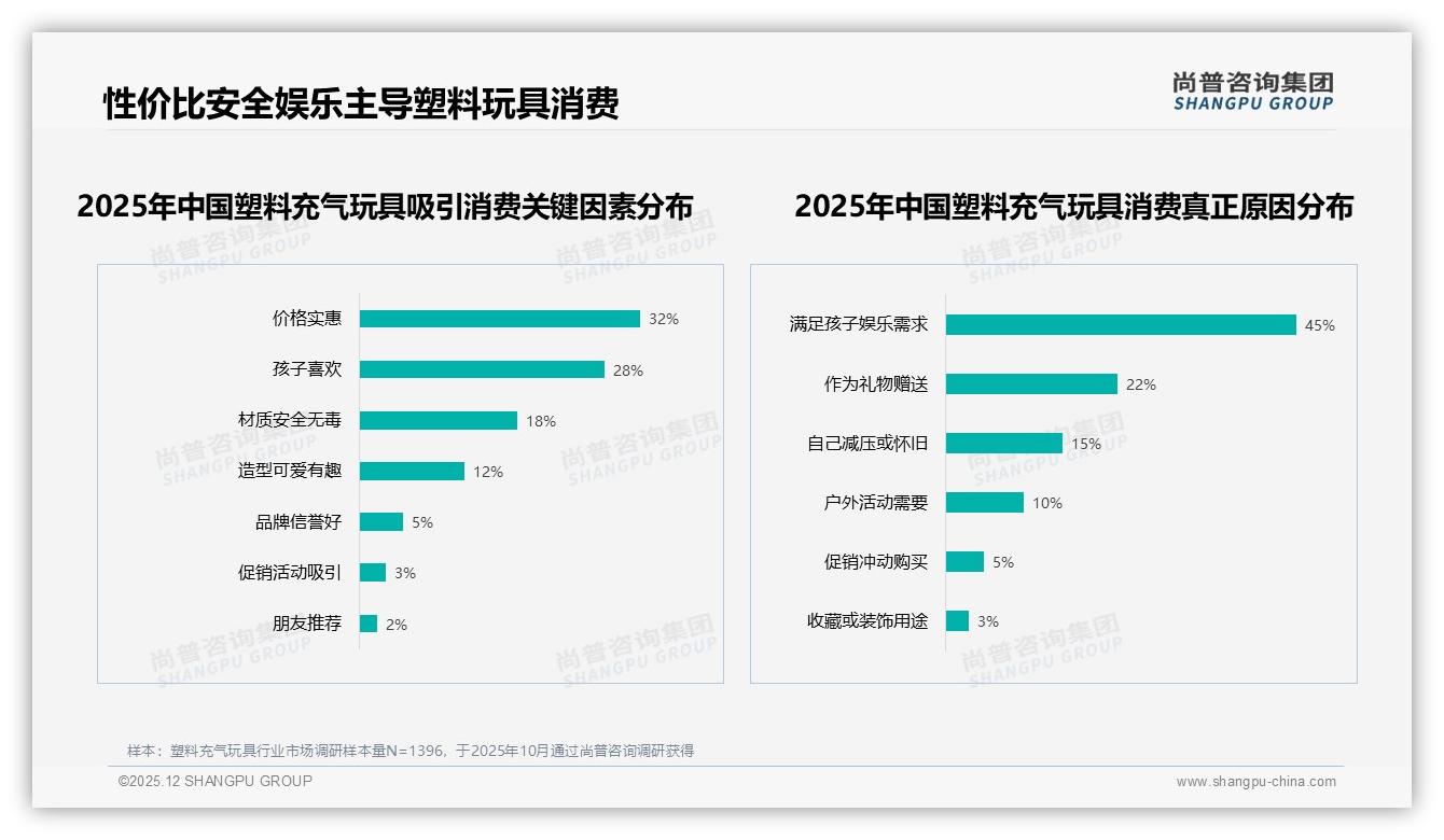塑料充气玩具抖音低价占比88.7%，直播冲量反噬利润，提升客单三招——尚普咨询集团数据洞察-2025年12月-塑料充气玩具-38