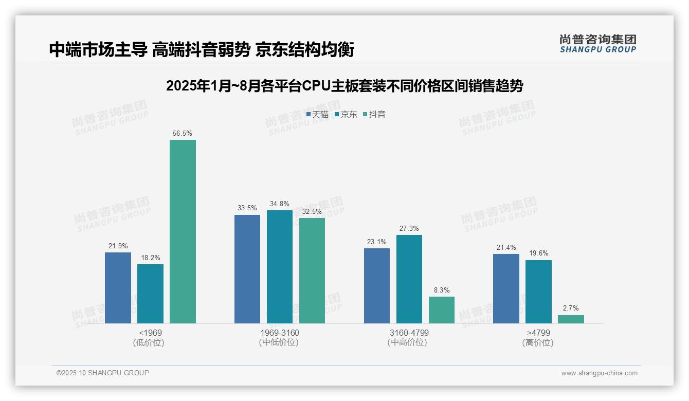 抖音高端CPU主板套装市场占比仅2.7%，尚普咨询集团年度报告精华-2025年10月-CPU主板套装-38
