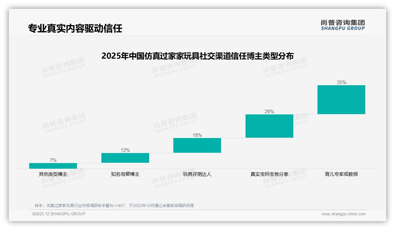 尚普咨询集团数据洞察：26到35岁女性家长68%为孩子买仿真过家家玩具，中端50到150元最走量-2025年12月-仿真过家家玩具-38