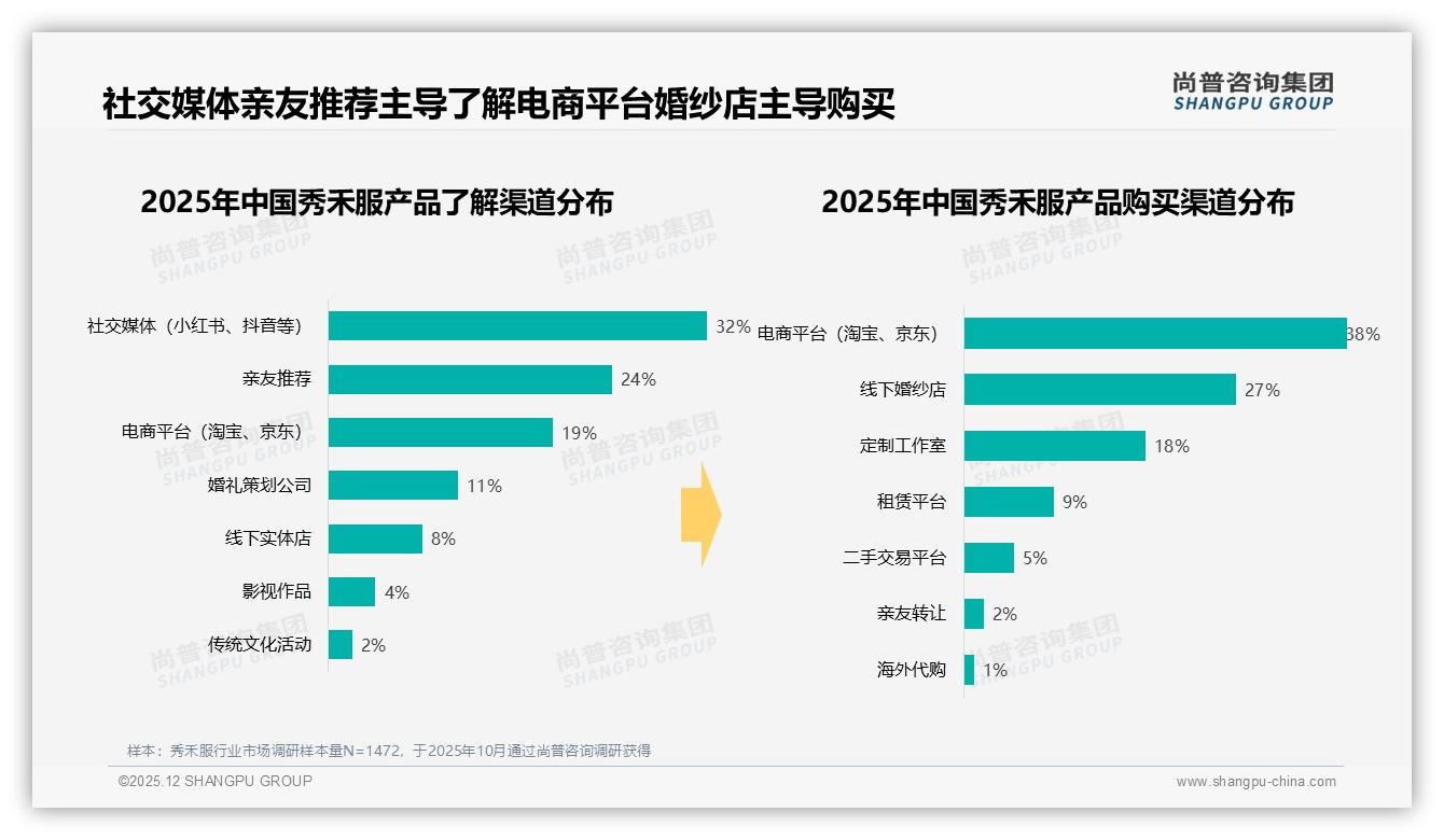 尚普咨询集团消费研究：社交媒体32%触达率，秀禾服品牌种草新战场-2025年12月-秀禾服-38