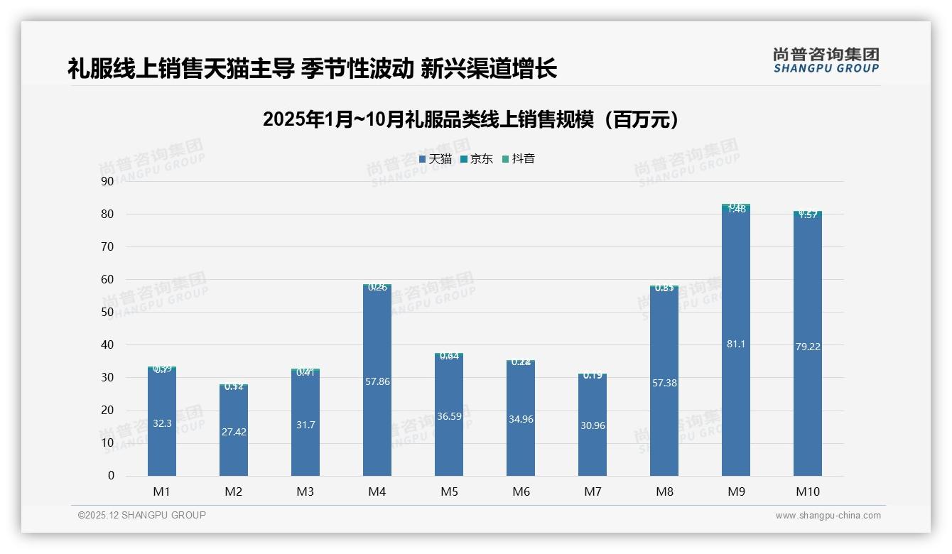 尚普咨询集团权威发布：国产礼服占73%市场，设计导向型34%品牌最受青睐-2025年12月-礼服-38