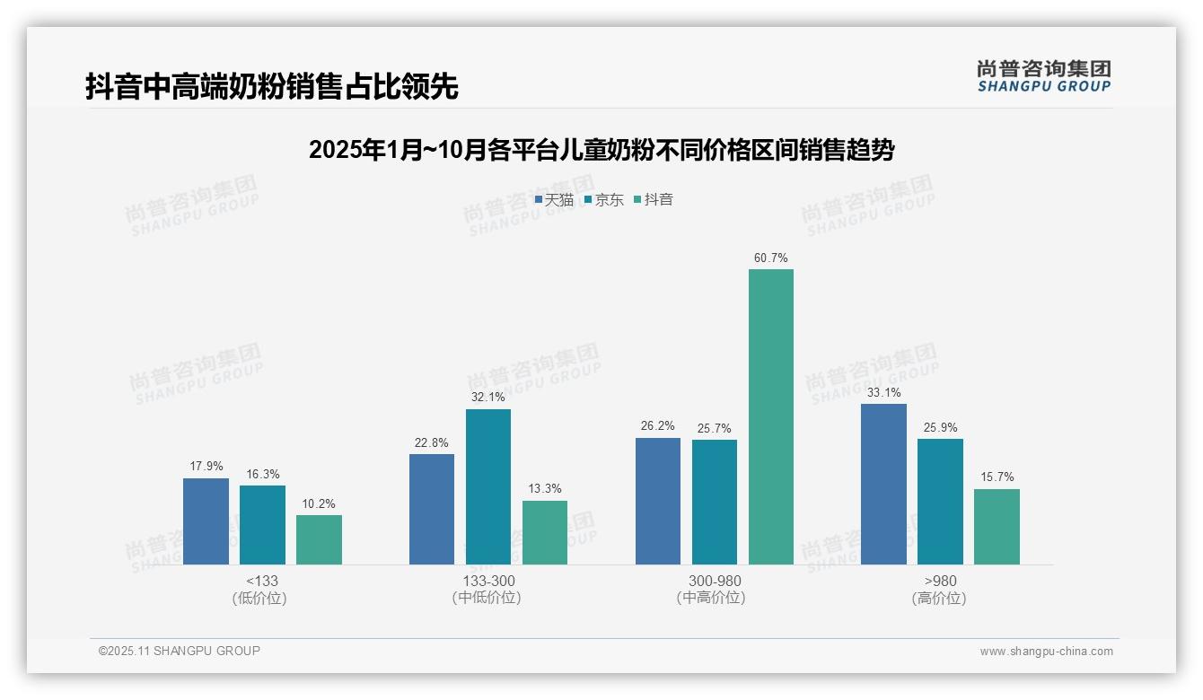 抖音中高端奶粉销售占比60.7%领先——尚普咨询集团数据解读-2025年11月-儿童奶粉-53