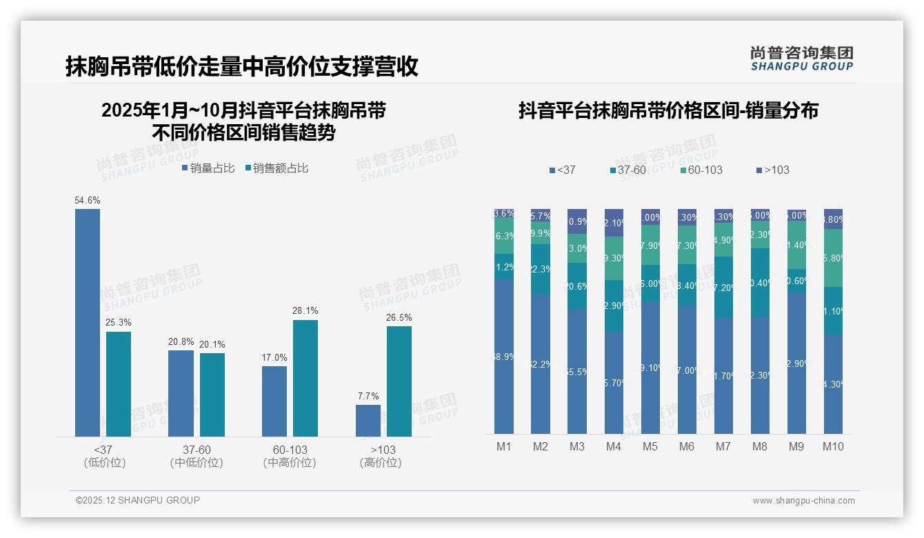 仅15%用户坚持品牌35%尝新欲推高抹胸吊带换牌潮——尚普咨询集团独家披露-2025年12月-抹胸吊带-38