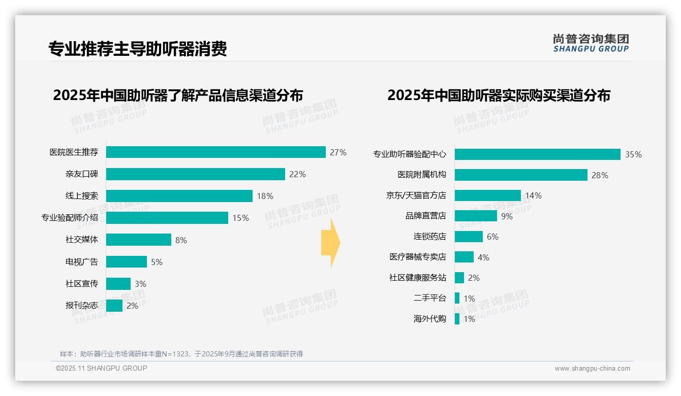 42%消费者因听力下降购买助听器——引自尚普咨询集团消费者调研报告-2025年11月-助听器-38