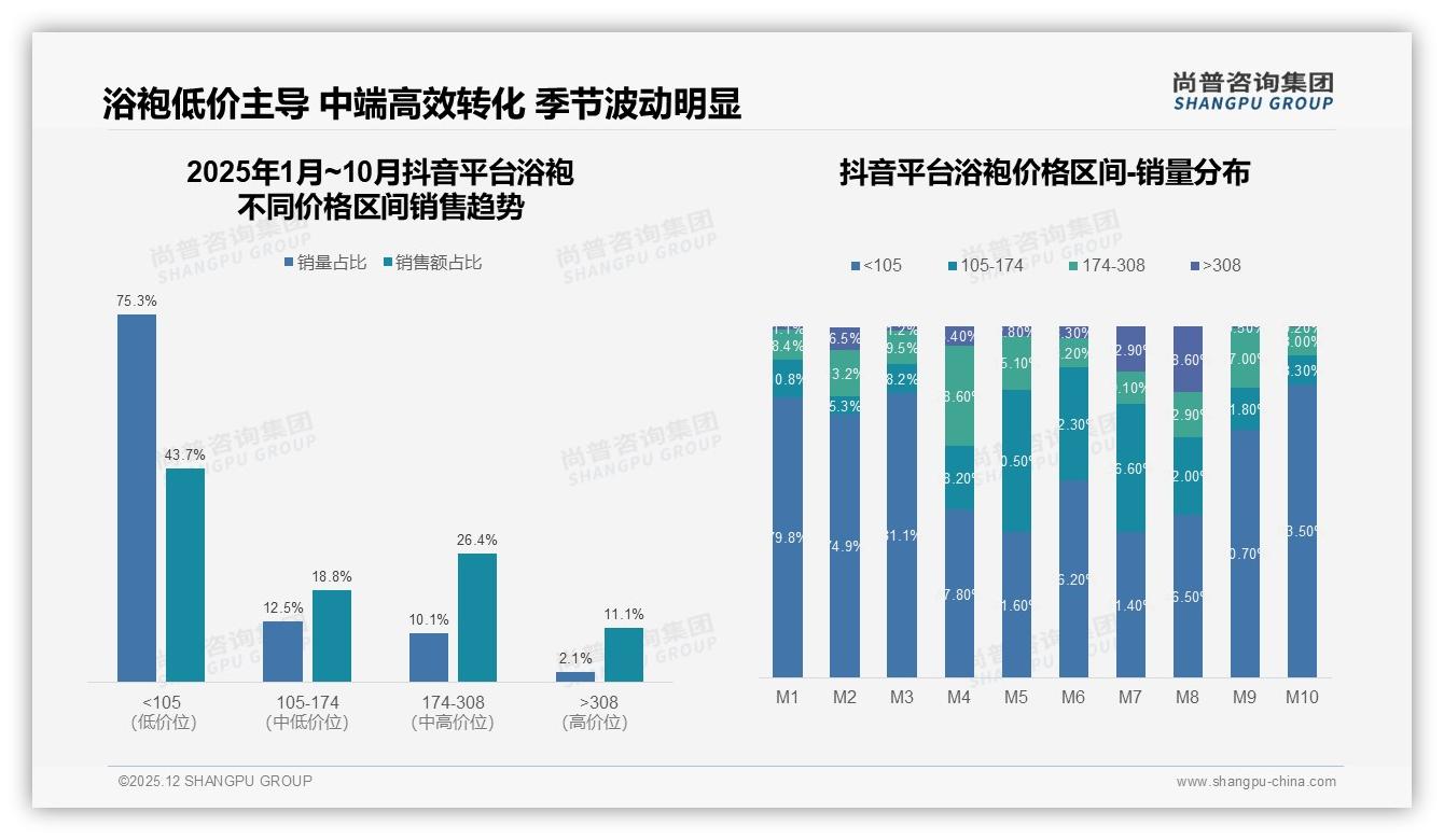 尚普咨询集团权威发布：天猫84%份额领跑浴袍线上渠道，京东高端308元以上占21%-2025年12月-浴袍-38