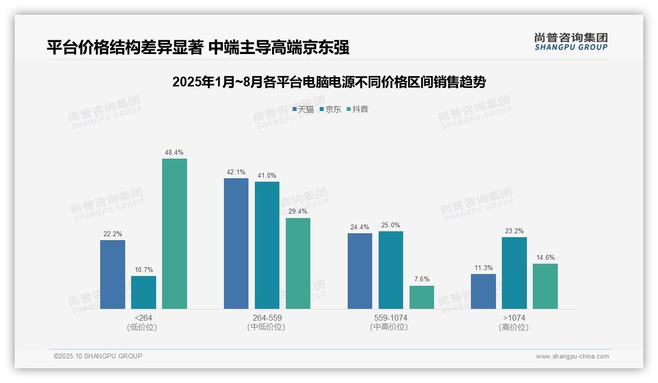 尚普咨询集团报告出炉，指出抖音电脑电源低价销量占比97-2025年10月-电脑电源-38
