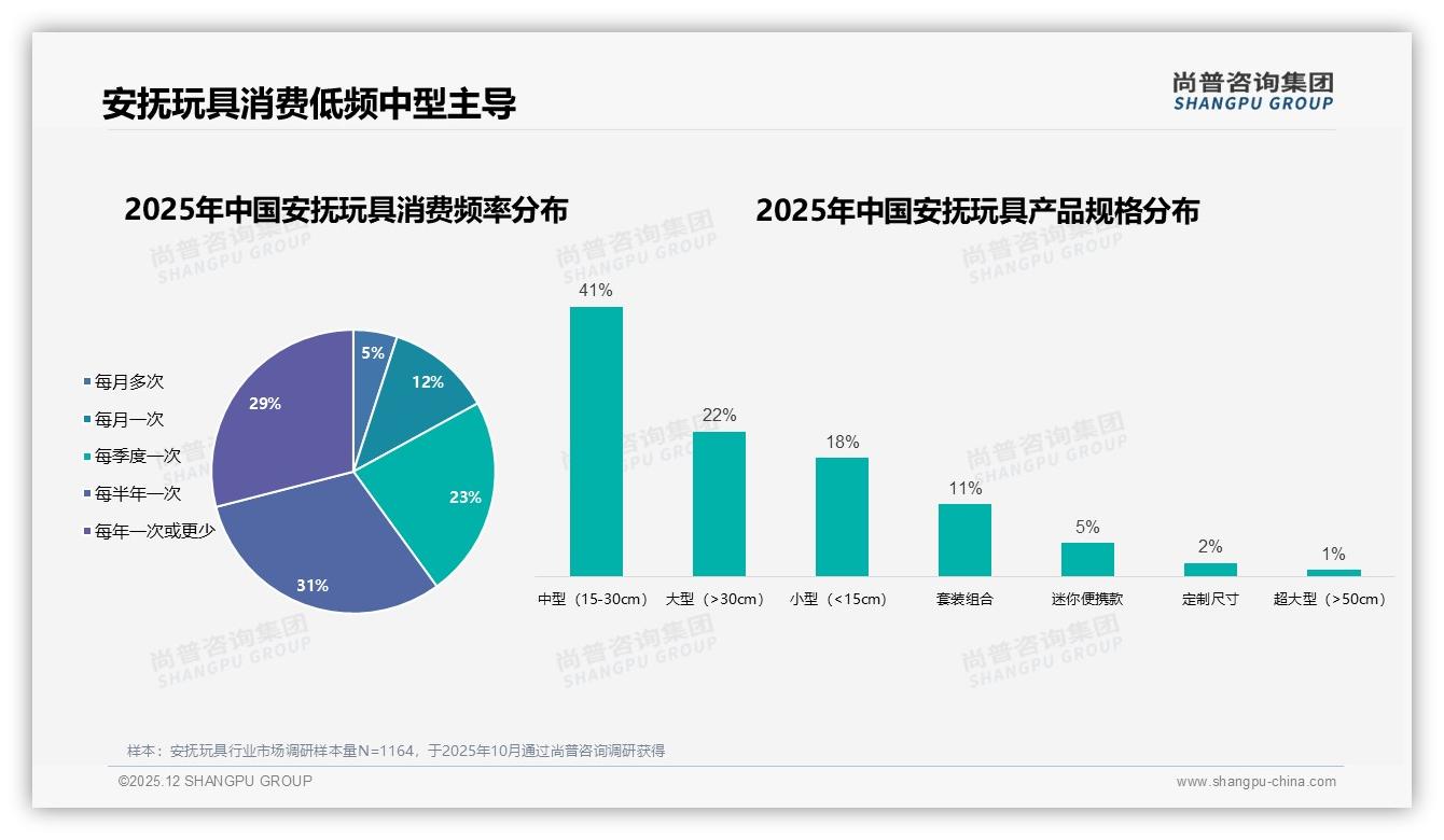 安抚玩具每半年购买31%低频，品牌复购50-70%仅35%——尚普咨询集团报告披露-2025年12月-安抚玩具-38