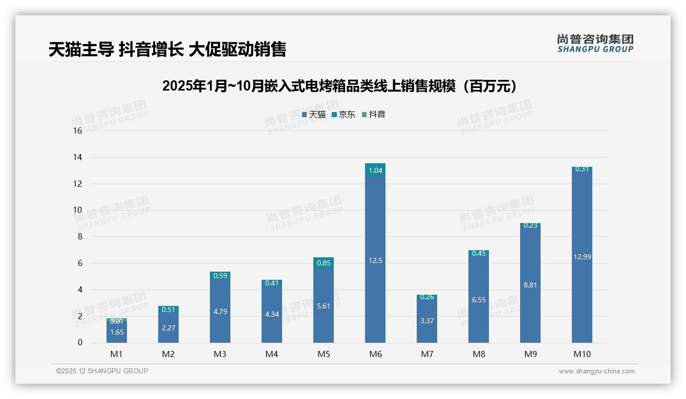 54%推荐意愿嵌入式电烤箱，安装复杂27%成拦路虎，尚普咨询集团行业观察-2025年12月-嵌入式电烤箱-38