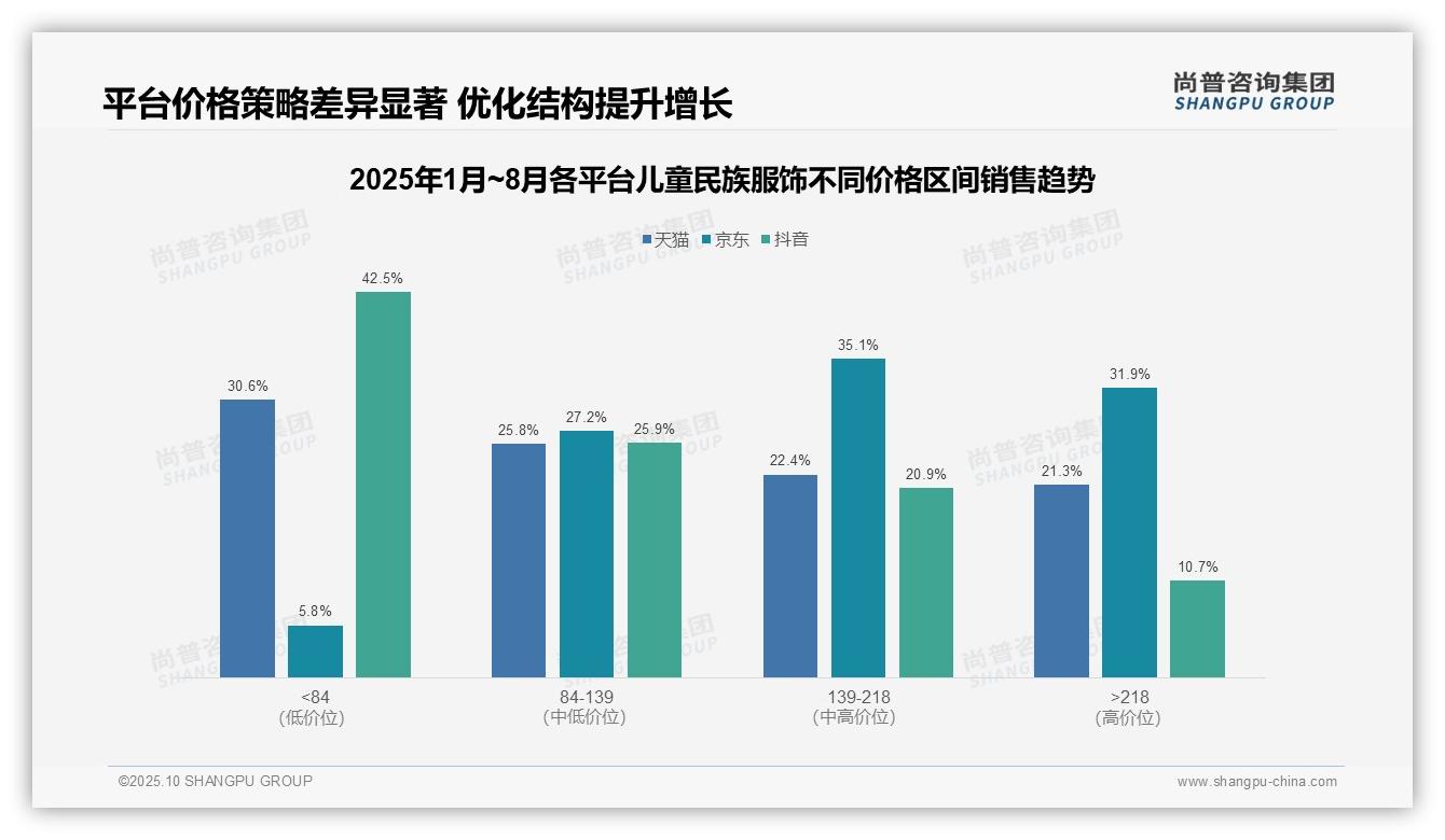 尚普咨询集团发布专项报告：京东67%儿童民族服饰消费者偏好中高价位-2025年10月-儿童民族服饰-38