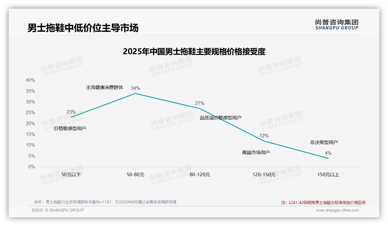 43%消费者在价格上涨后继续购买男士拖鞋，尚普咨询集团年度报告精华-2025年10月-男士拖鞋-38