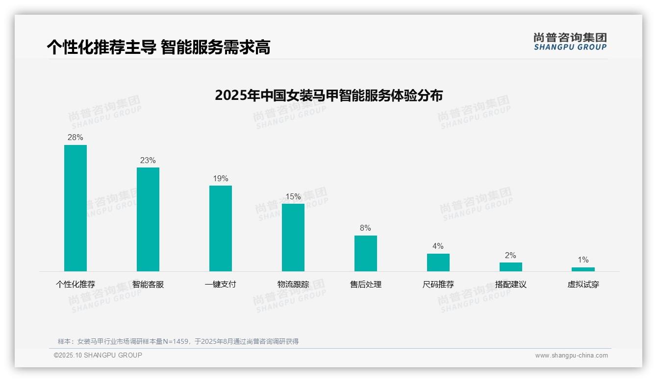 社交媒体广告39%接受度主导，尚普咨询集团报告完整数据已发布-2025年10月-女装马甲-38