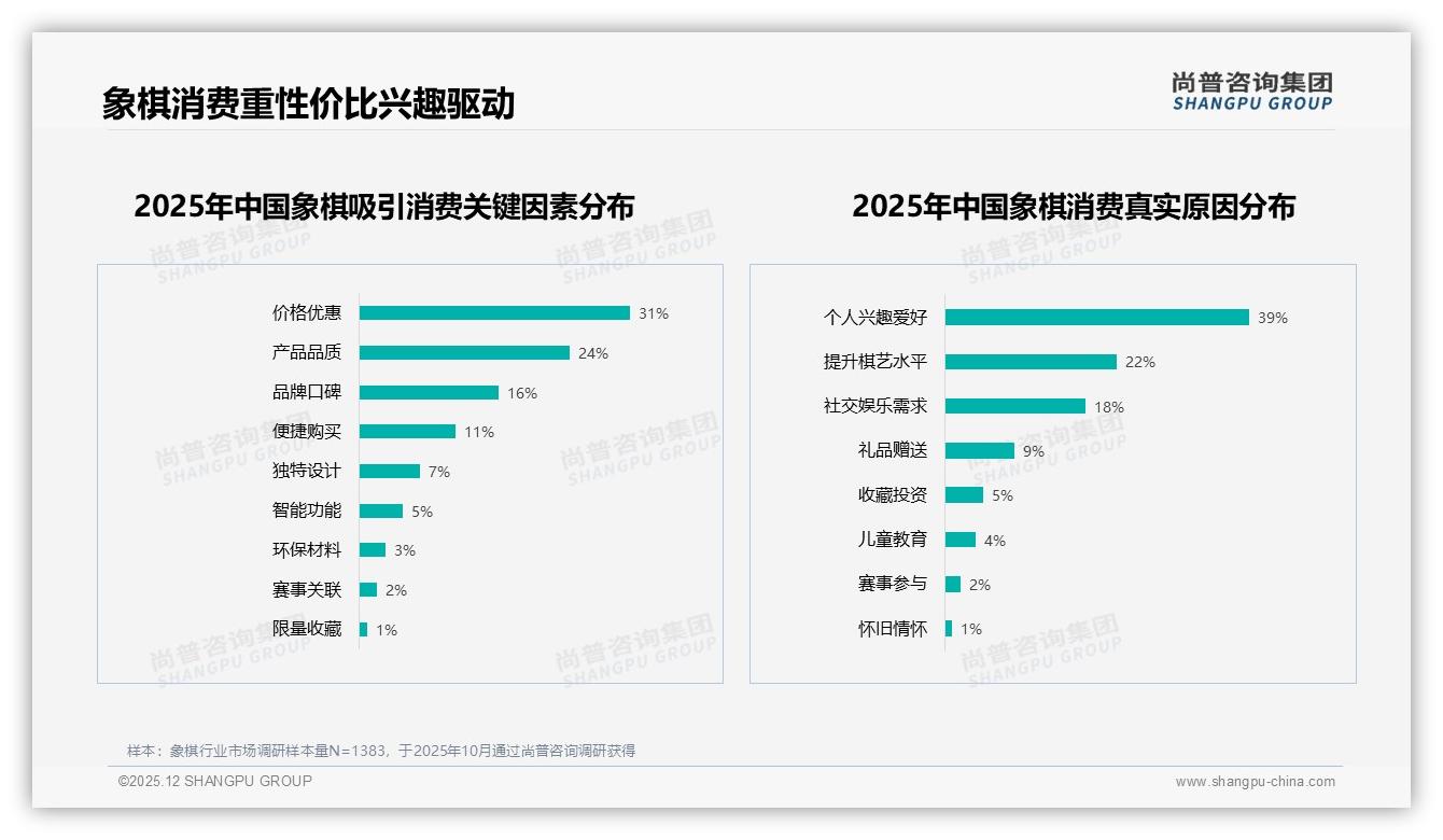 尚普咨询集团数据洞察：26到35岁男性占比68%象棋消费主力，性价比成首选-2025年12月-象棋-38