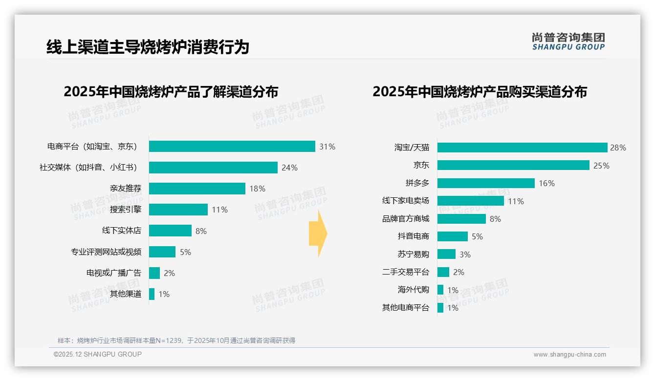 尚普咨询集团数据洞察：69%线上成交，淘宝28%京东25%拼多多16%三分天下-2025年12月-烧烤炉-38