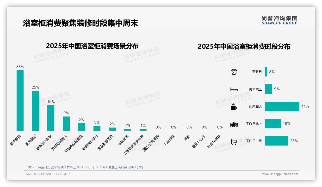 重磅发现：47%浴室柜消费集中中端市场，尚普咨询集团报告发布-2025年10月-浴室柜-38