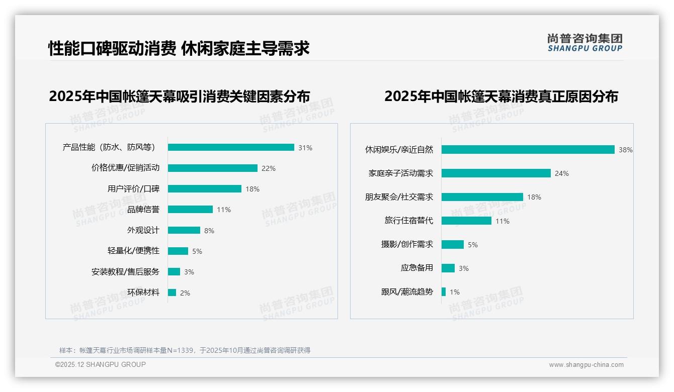 帐篷天幕社交分享七成靠朋友圈和小红书，真实体验内容仅38%尚普咨询集团热点快读-2025年12月-帐篷天幕-38