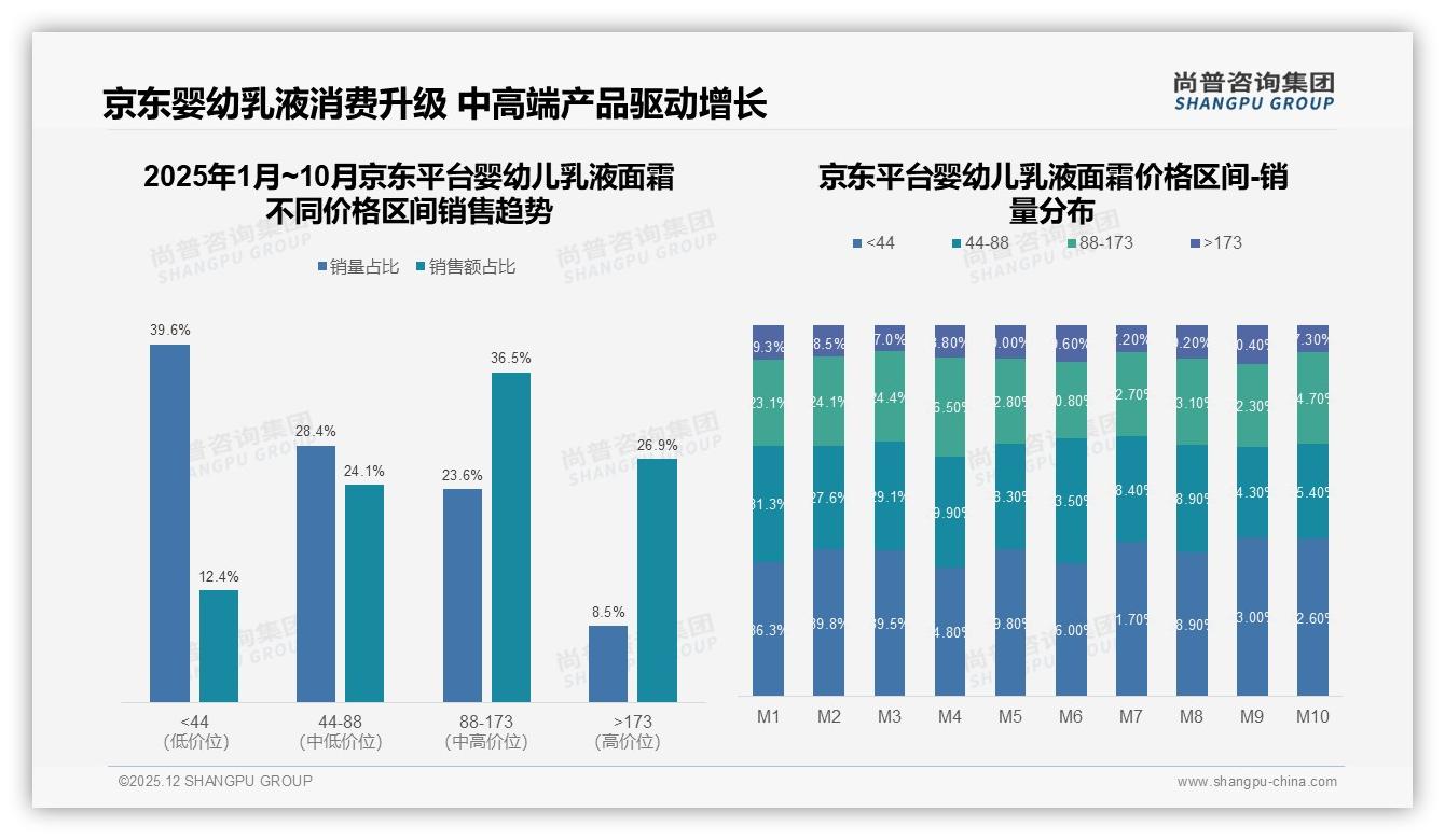 尚普咨询集团专题解读：抖音51.6%低价销量占比VS天猫46.5%高端销售额，婴幼儿乳液面霜两极攻略-2025年12月-婴幼儿乳液面霜-38