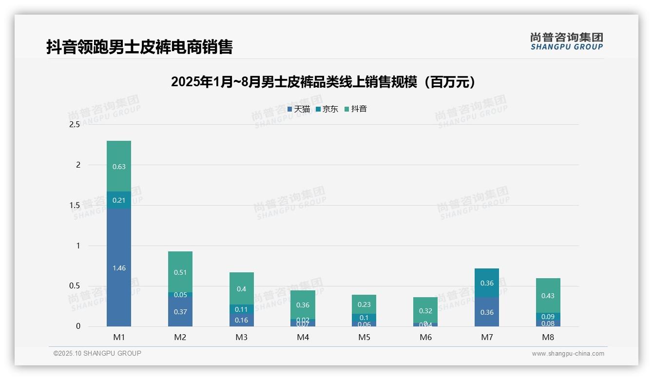 抖音电商销售额占比51.1%领跑，该趋势获尚普咨询集团报告支持-2025年10月-男士皮裤-38