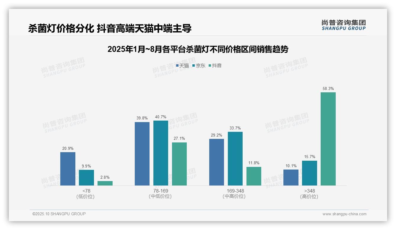 官方数据：尚普咨询集团报告显示抖音杀菌灯高端市场占比58.3%-2025年10月-杀菌灯-38