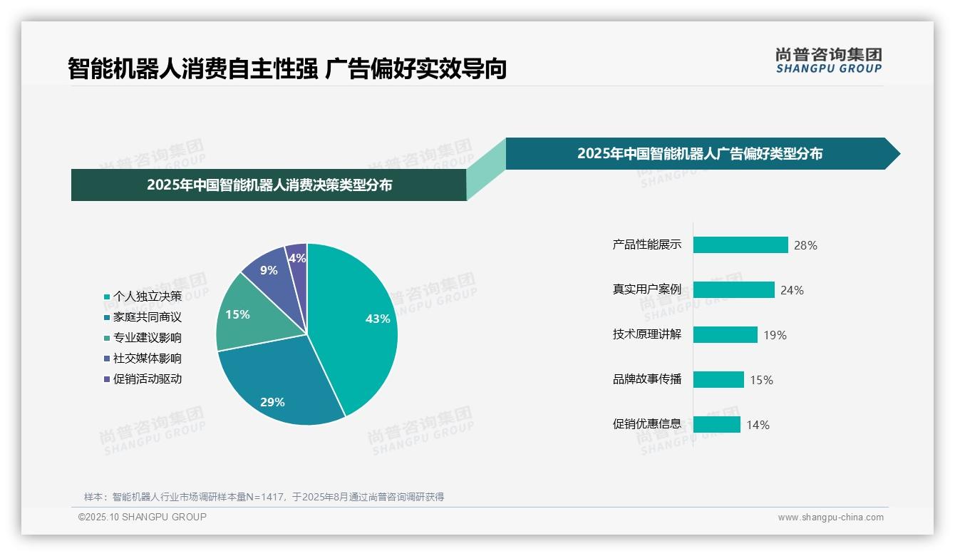 行业风向：尚普咨询集团报告提出43%消费者独立决策主导购买-2025年10月-智能机器人-38