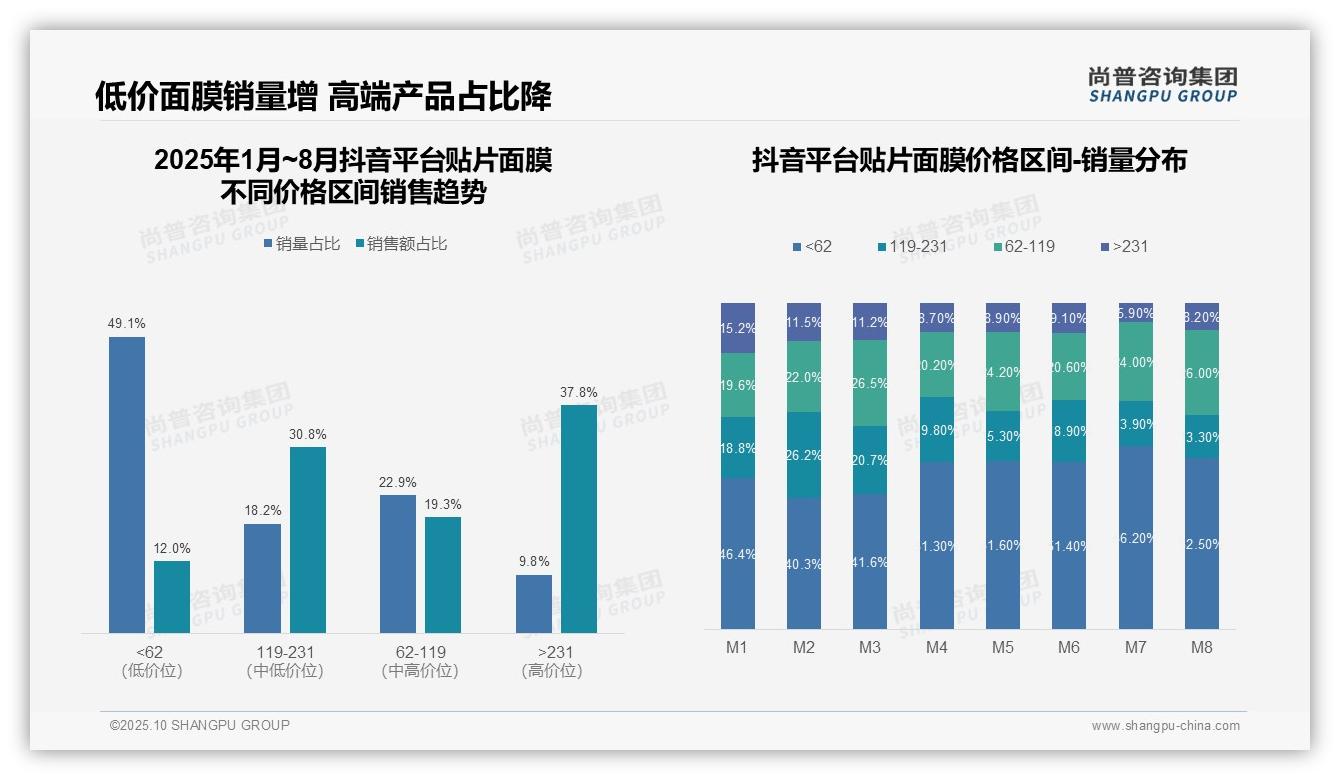 抖音高端贴片面膜占比37.8%领跑市场，尚普咨询集团报告给出权威数据-2025年10月-贴片面膜-38