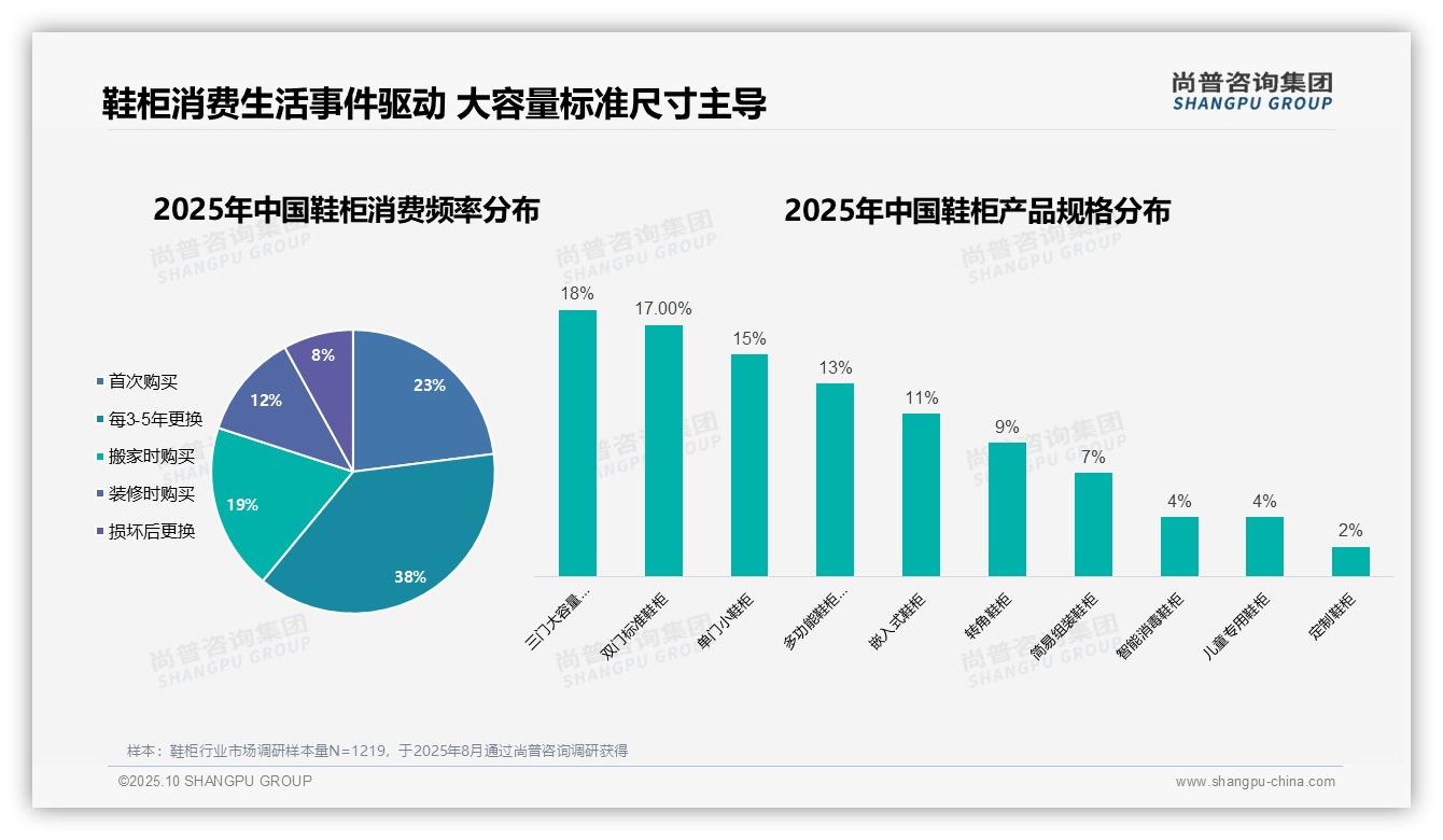 38%消费者每35年更换鞋柜：这一结论来自尚普咨询集团权威报告-2025年10月-鞋柜-38