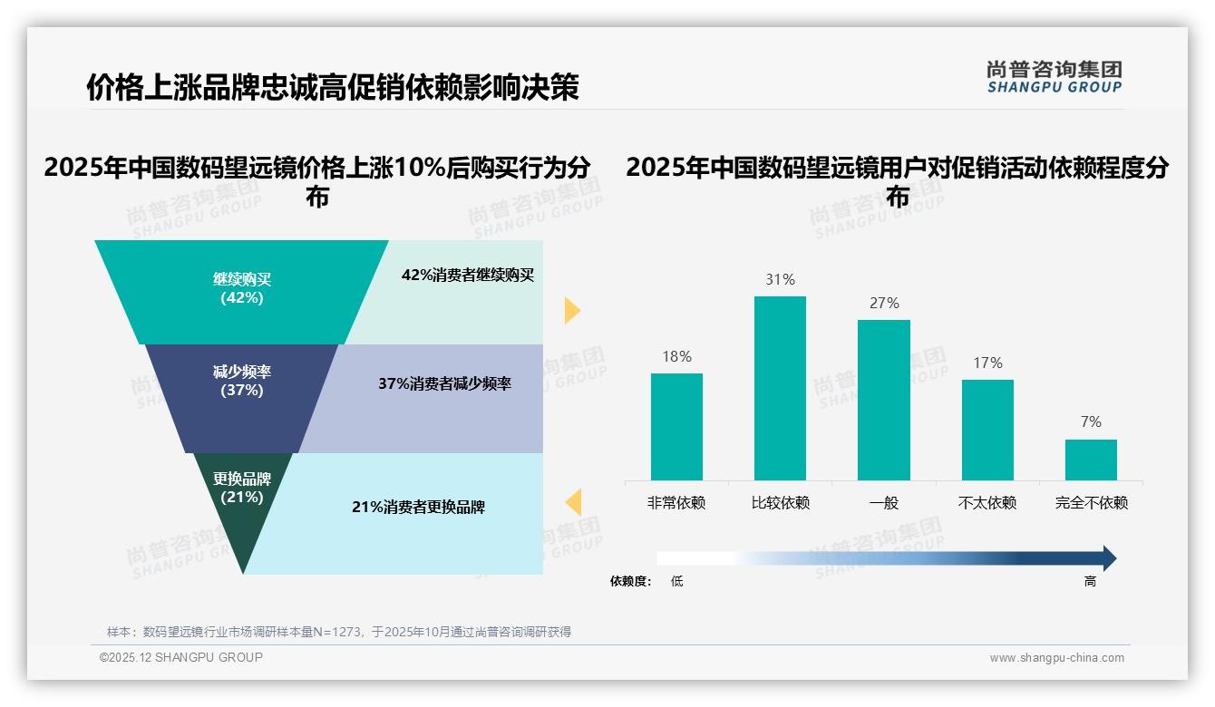 秋季消费33%占比登顶，500-1000元成数码望远镜黄金带，品牌押宝户外场景——尚普咨询集团行业观察-2025年12月-数码望远镜-38