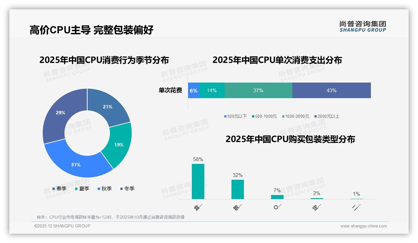 47%消费者3到5年更换CPU一次，中期更新周期成品牌黄金窗口——尚普咨询集团《2025年中国CPU市场洞察报告》-2025年12月-CPU-38