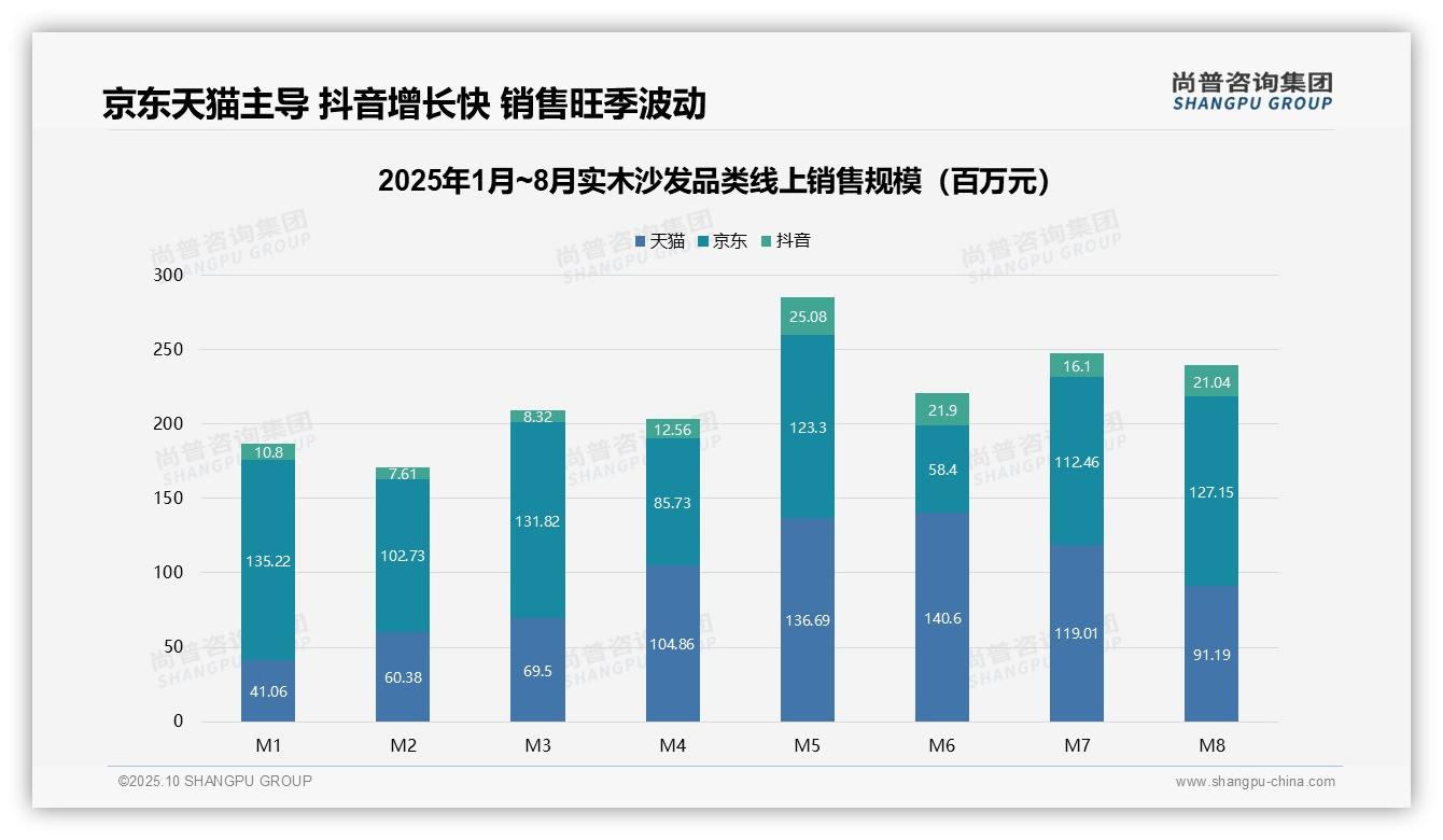 低价实木沙发销量占比74.6%，尚普咨询集团报告给出权威数据-2025年10月-实木沙发-38