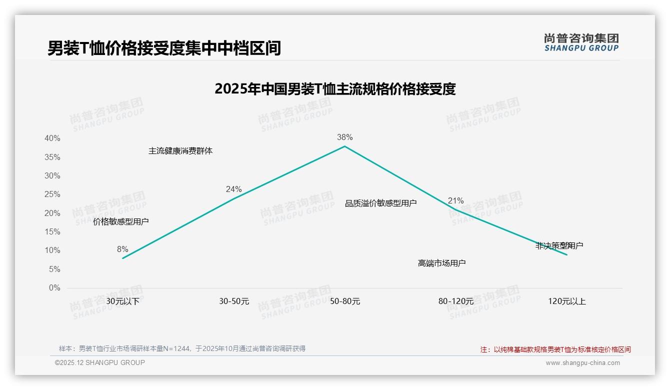 尚普咨询集团权威发布：国产品牌占83%份额主导男装T恤市场-2025年12月-男装T恤-38